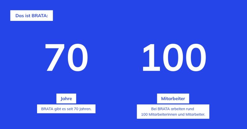 BRATA in Zahlen: BRATA gibt es seit 70 Jahren und hat rund 100 Mitarbeiter.